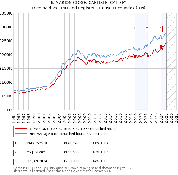 6, MARION CLOSE, CARLISLE, CA1 3FY: Price paid vs HM Land Registry's House Price Index