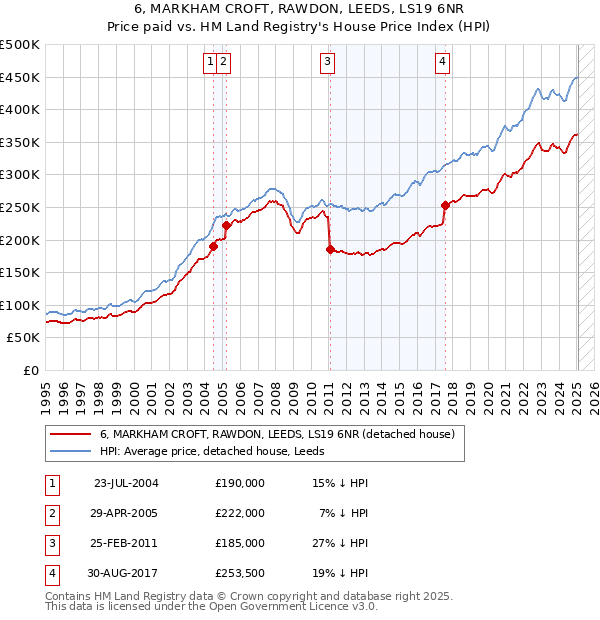 6, MARKHAM CROFT, RAWDON, LEEDS, LS19 6NR: Price paid vs HM Land Registry's House Price Index
