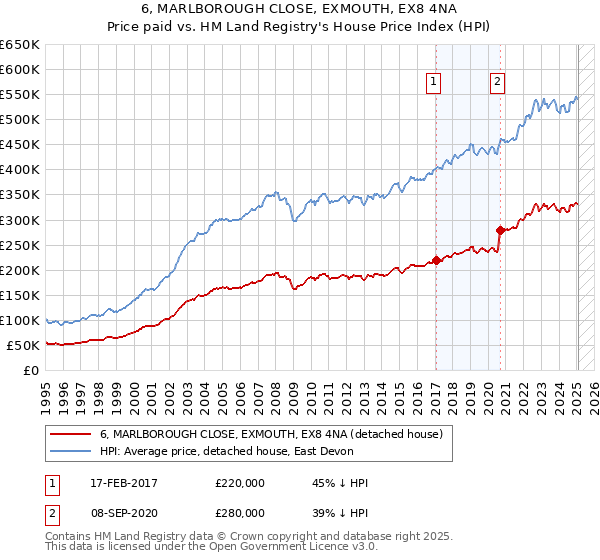 6, MARLBOROUGH CLOSE, EXMOUTH, EX8 4NA: Price paid vs HM Land Registry's House Price Index