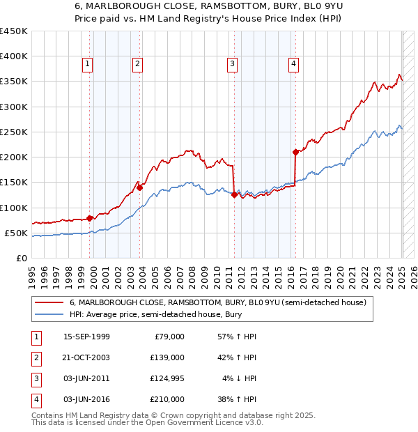6, MARLBOROUGH CLOSE, RAMSBOTTOM, BURY, BL0 9YU: Price paid vs HM Land Registry's House Price Index