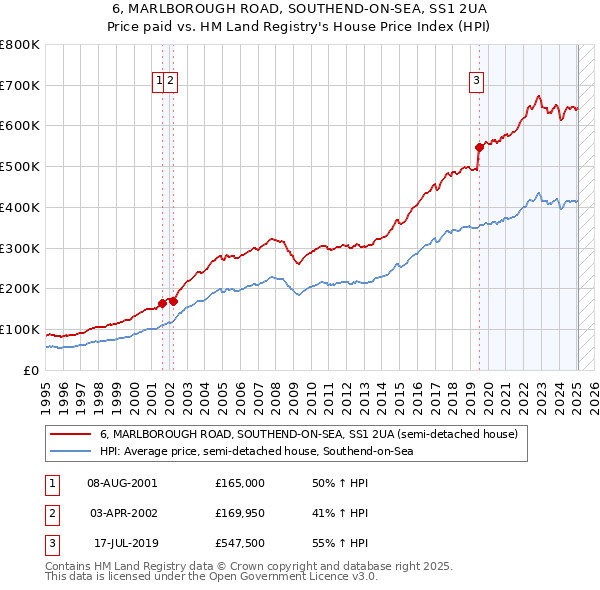 6, MARLBOROUGH ROAD, SOUTHEND-ON-SEA, SS1 2UA: Price paid vs HM Land Registry's House Price Index