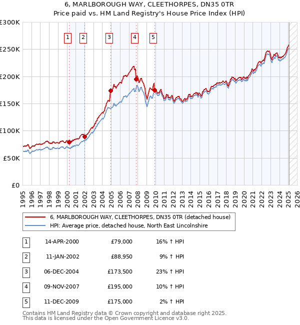 6, MARLBOROUGH WAY, CLEETHORPES, DN35 0TR: Price paid vs HM Land Registry's House Price Index