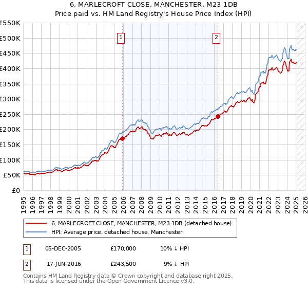 6, MARLECROFT CLOSE, MANCHESTER, M23 1DB: Price paid vs HM Land Registry's House Price Index
