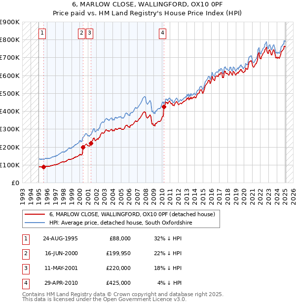 6, MARLOW CLOSE, WALLINGFORD, OX10 0PF: Price paid vs HM Land Registry's House Price Index