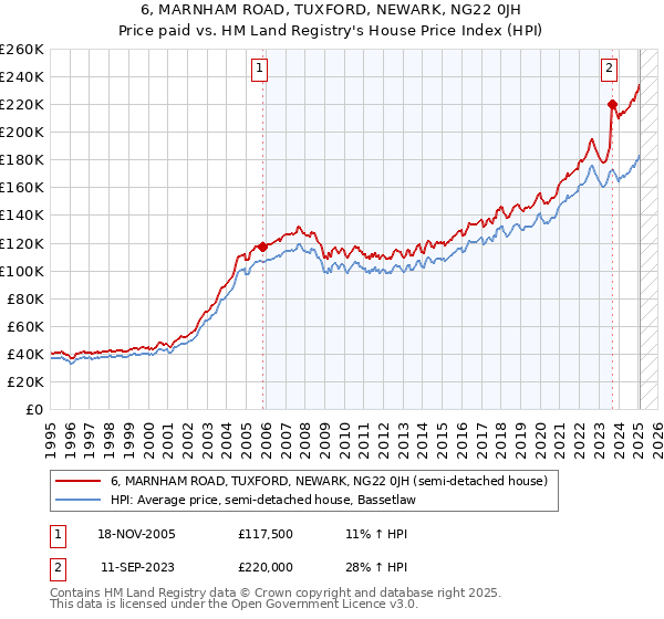 6, MARNHAM ROAD, TUXFORD, NEWARK, NG22 0JH: Price paid vs HM Land Registry's House Price Index