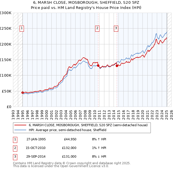 6, MARSH CLOSE, MOSBOROUGH, SHEFFIELD, S20 5PZ: Price paid vs HM Land Registry's House Price Index