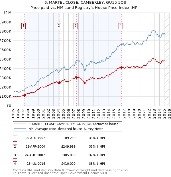 6, MARTEL CLOSE, CAMBERLEY, GU15 1QS: Price paid vs HM Land Registry's House Price Index