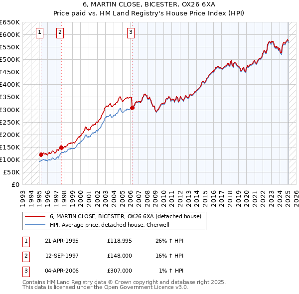 6, MARTIN CLOSE, BICESTER, OX26 6XA: Price paid vs HM Land Registry's House Price Index