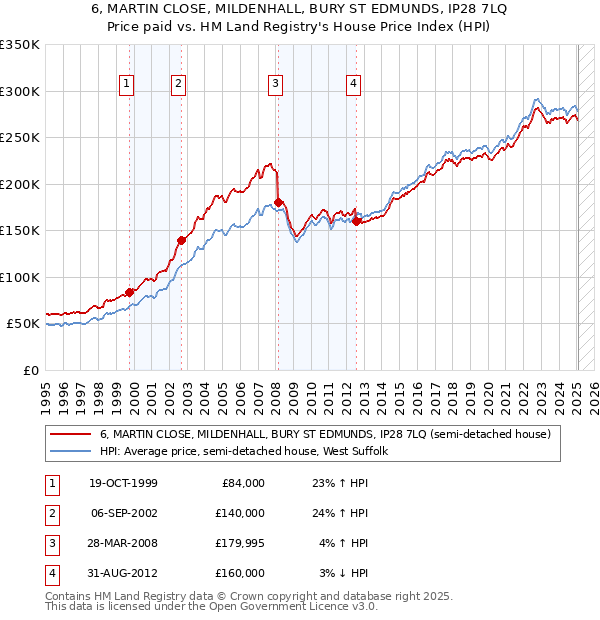 6, MARTIN CLOSE, MILDENHALL, BURY ST EDMUNDS, IP28 7LQ: Price paid vs HM Land Registry's House Price Index