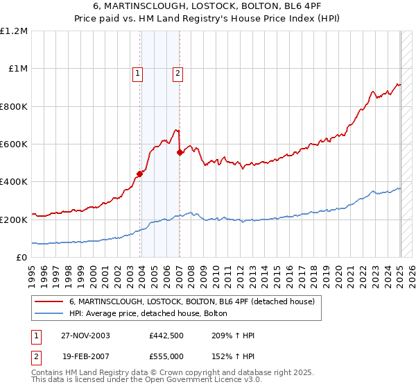 6, MARTINSCLOUGH, LOSTOCK, BOLTON, BL6 4PF: Price paid vs HM Land Registry's House Price Index