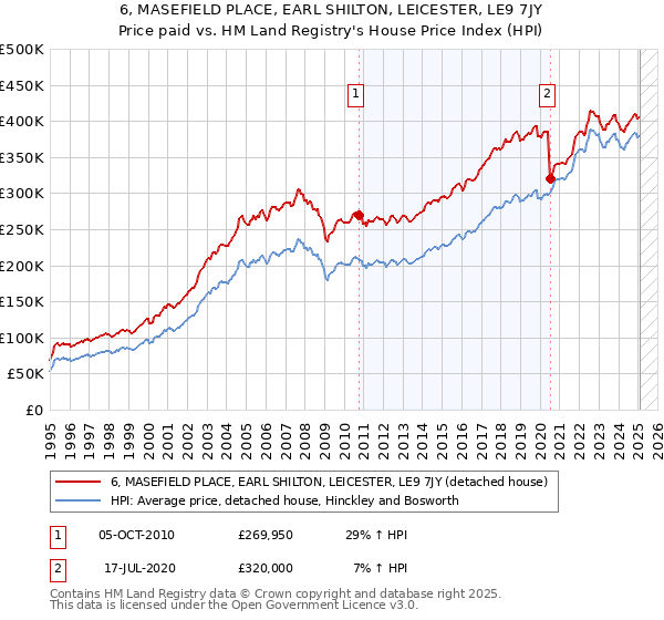 6, MASEFIELD PLACE, EARL SHILTON, LEICESTER, LE9 7JY: Price paid vs HM Land Registry's House Price Index