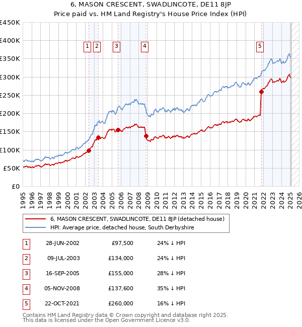 6, MASON CRESCENT, SWADLINCOTE, DE11 8JP: Price paid vs HM Land Registry's House Price Index