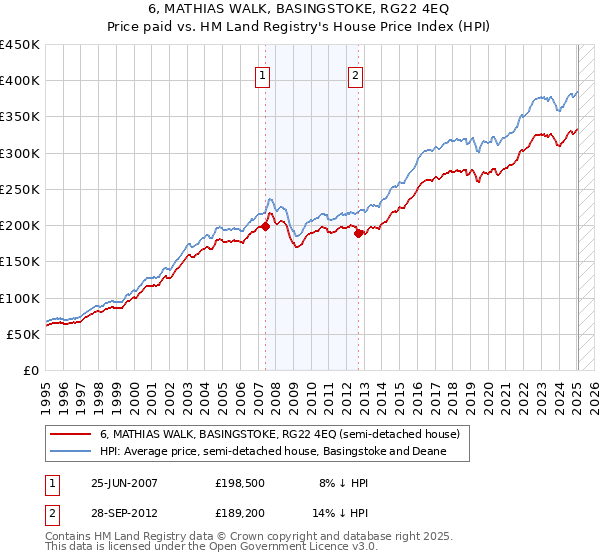6, MATHIAS WALK, BASINGSTOKE, RG22 4EQ: Price paid vs HM Land Registry's House Price Index