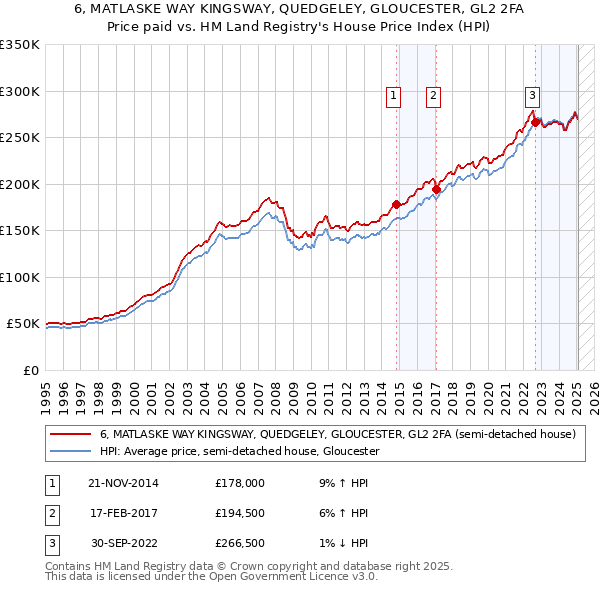 6, MATLASKE WAY KINGSWAY, QUEDGELEY, GLOUCESTER, GL2 2FA: Price paid vs HM Land Registry's House Price Index