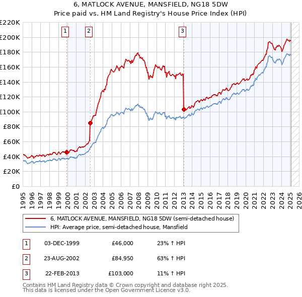 6, MATLOCK AVENUE, MANSFIELD, NG18 5DW: Price paid vs HM Land Registry's House Price Index