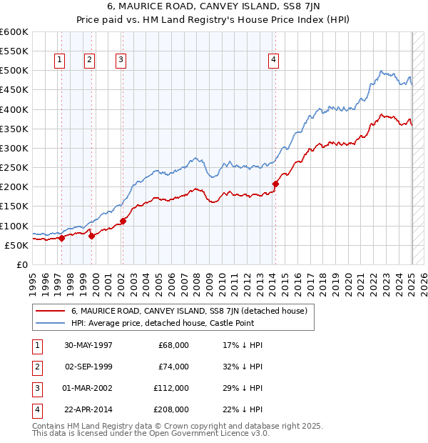 6, MAURICE ROAD, CANVEY ISLAND, SS8 7JN: Price paid vs HM Land Registry's House Price Index