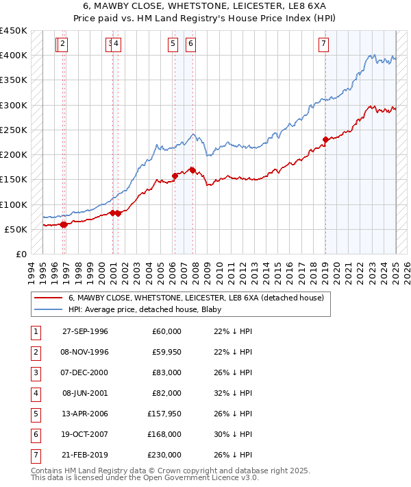 6, MAWBY CLOSE, WHETSTONE, LEICESTER, LE8 6XA: Price paid vs HM Land Registry's House Price Index