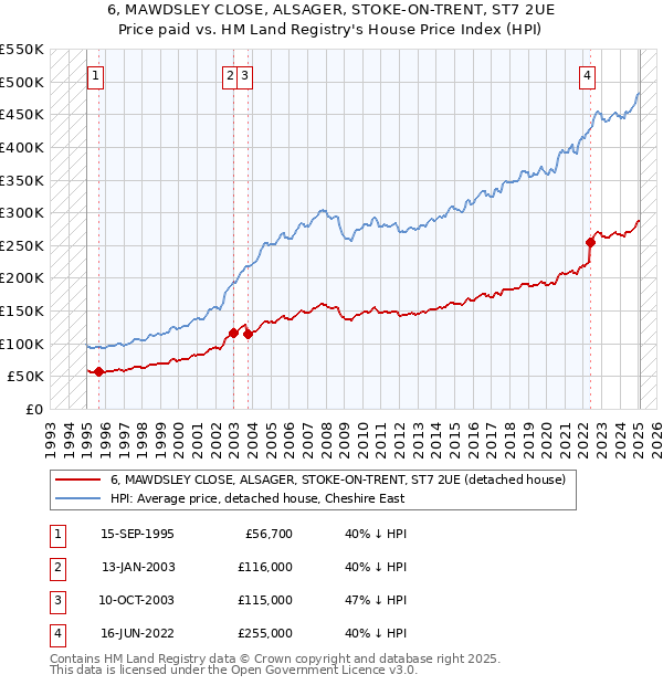 6, MAWDSLEY CLOSE, ALSAGER, STOKE-ON-TRENT, ST7 2UE: Price paid vs HM Land Registry's House Price Index