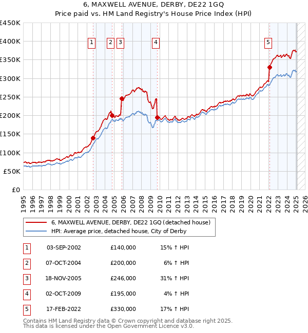 6, MAXWELL AVENUE, DERBY, DE22 1GQ: Price paid vs HM Land Registry's House Price Index