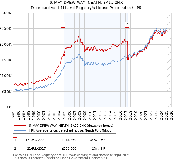 6, MAY DREW WAY, NEATH, SA11 2HX: Price paid vs HM Land Registry's House Price Index