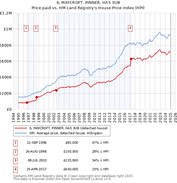 6, MAYCROFT, PINNER, HA5 3UB: Price paid vs HM Land Registry's House Price Index