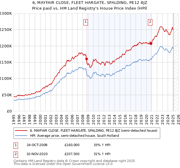 6, MAYFAIR CLOSE, FLEET HARGATE, SPALDING, PE12 8JZ: Price paid vs HM Land Registry's House Price Index