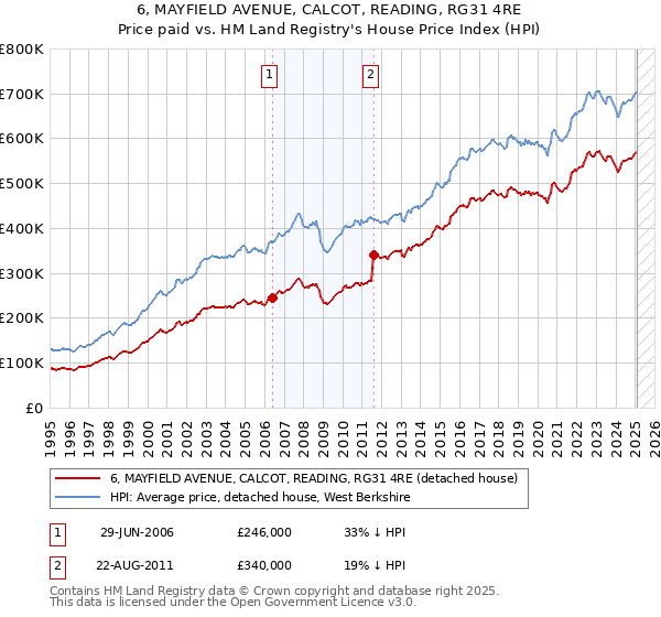 6, MAYFIELD AVENUE, CALCOT, READING, RG31 4RE: Price paid vs HM Land Registry's House Price Index