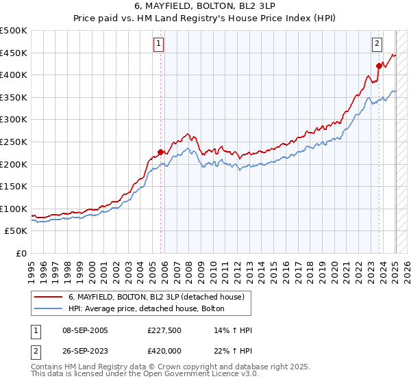 6, MAYFIELD, BOLTON, BL2 3LP: Price paid vs HM Land Registry's House Price Index
