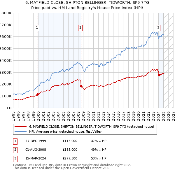 6, MAYFIELD CLOSE, SHIPTON BELLINGER, TIDWORTH, SP9 7YG: Price paid vs HM Land Registry's House Price Index