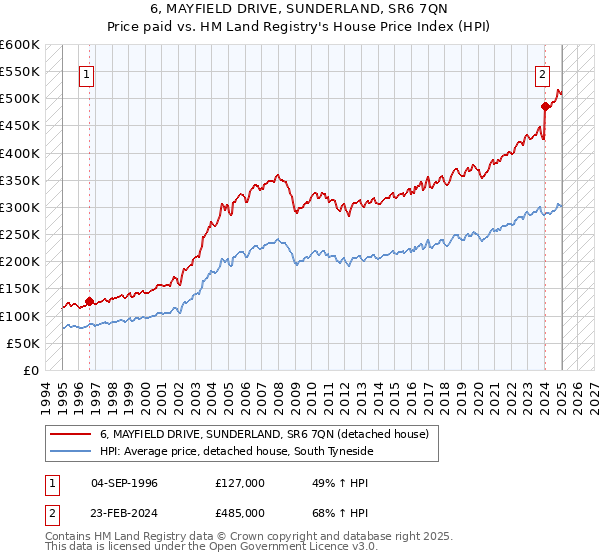6, MAYFIELD DRIVE, SUNDERLAND, SR6 7QN: Price paid vs HM Land Registry's House Price Index