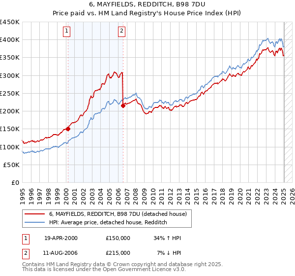 6, MAYFIELDS, REDDITCH, B98 7DU: Price paid vs HM Land Registry's House Price Index