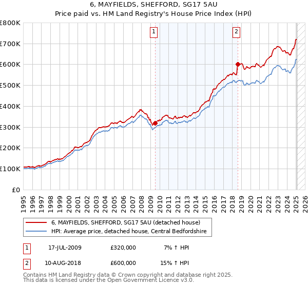 6, MAYFIELDS, SHEFFORD, SG17 5AU: Price paid vs HM Land Registry's House Price Index
