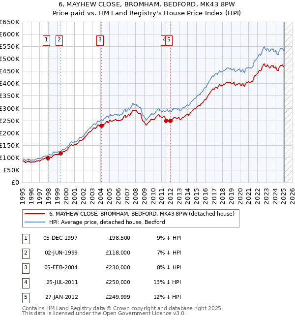 6, MAYHEW CLOSE, BROMHAM, BEDFORD, MK43 8PW: Price paid vs HM Land Registry's House Price Index