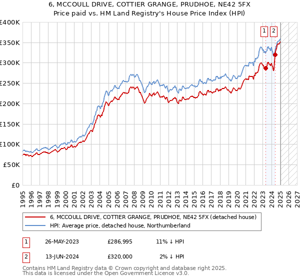 6, MCCOULL DRIVE, COTTIER GRANGE, PRUDHOE, NE42 5FX: Price paid vs HM Land Registry's House Price Index