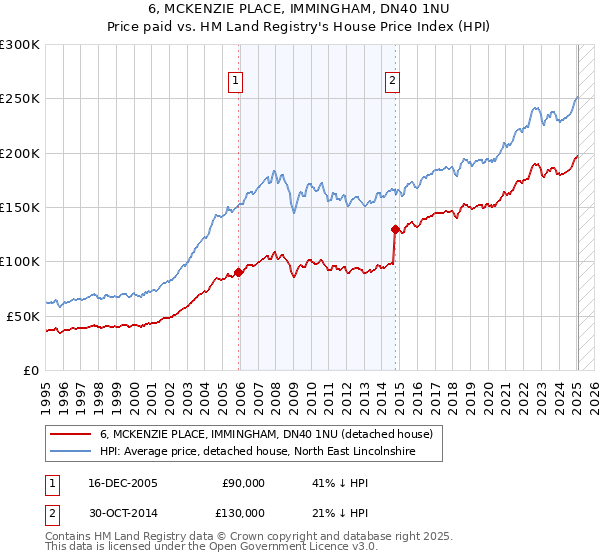 6, MCKENZIE PLACE, IMMINGHAM, DN40 1NU: Price paid vs HM Land Registry's House Price Index