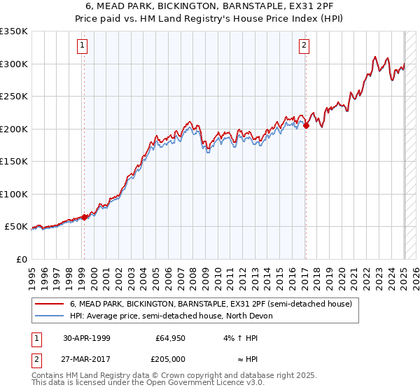 6, MEAD PARK, BICKINGTON, BARNSTAPLE, EX31 2PF: Price paid vs HM Land Registry's House Price Index