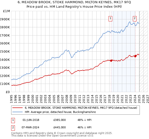 6, MEADOW BROOK, STOKE HAMMOND, MILTON KEYNES, MK17 9FQ: Price paid vs HM Land Registry's House Price Index