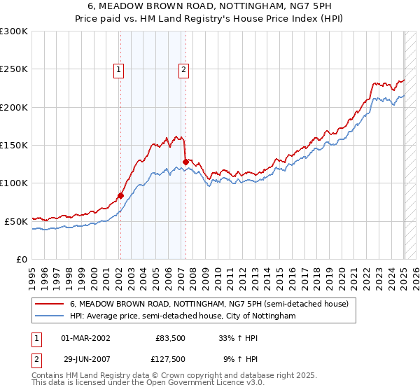 6, MEADOW BROWN ROAD, NOTTINGHAM, NG7 5PH: Price paid vs HM Land Registry's House Price Index