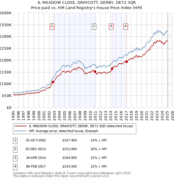 6, MEADOW CLOSE, DRAYCOTT, DERBY, DE72 3QR: Price paid vs HM Land Registry's House Price Index