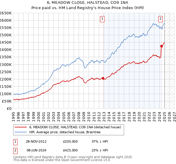 6, MEADOW CLOSE, HALSTEAD, CO9 1NA: Price paid vs HM Land Registry's House Price Index