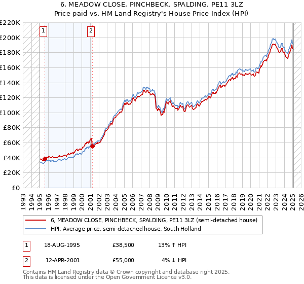 6, MEADOW CLOSE, PINCHBECK, SPALDING, PE11 3LZ: Price paid vs HM Land Registry's House Price Index