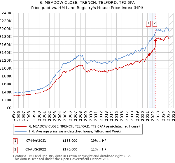 6, MEADOW CLOSE, TRENCH, TELFORD, TF2 6PA: Price paid vs HM Land Registry's House Price Index