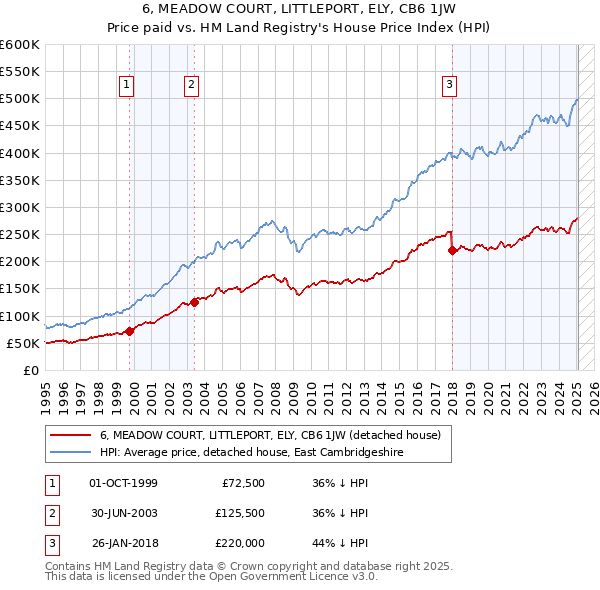 6, MEADOW COURT, LITTLEPORT, ELY, CB6 1JW: Price paid vs HM Land Registry's House Price Index