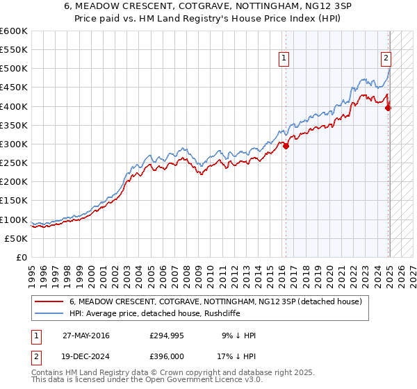 6, MEADOW CRESCENT, COTGRAVE, NOTTINGHAM, NG12 3SP: Price paid vs HM Land Registry's House Price Index