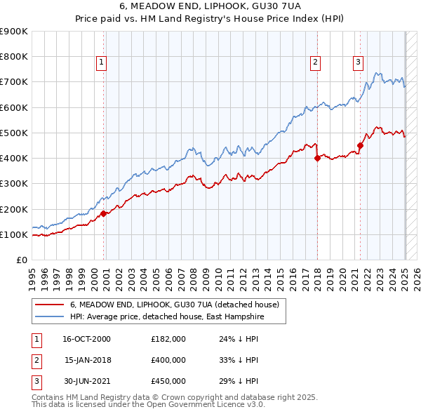 6, MEADOW END, LIPHOOK, GU30 7UA: Price paid vs HM Land Registry's House Price Index