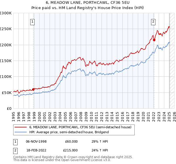 6, MEADOW LANE, PORTHCAWL, CF36 5EU: Price paid vs HM Land Registry's House Price Index