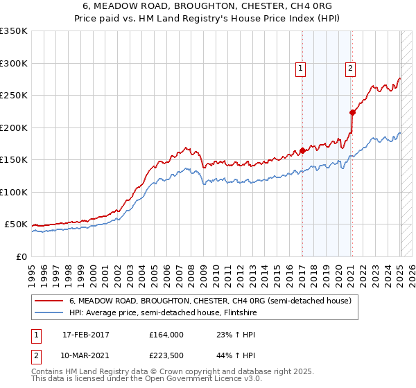 6, MEADOW ROAD, BROUGHTON, CHESTER, CH4 0RG: Price paid vs HM Land Registry's House Price Index
