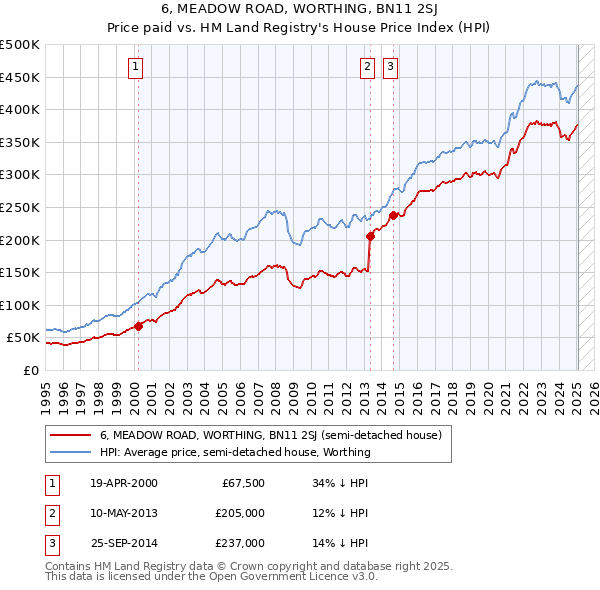 6, MEADOW ROAD, WORTHING, BN11 2SJ: Price paid vs HM Land Registry's House Price Index
