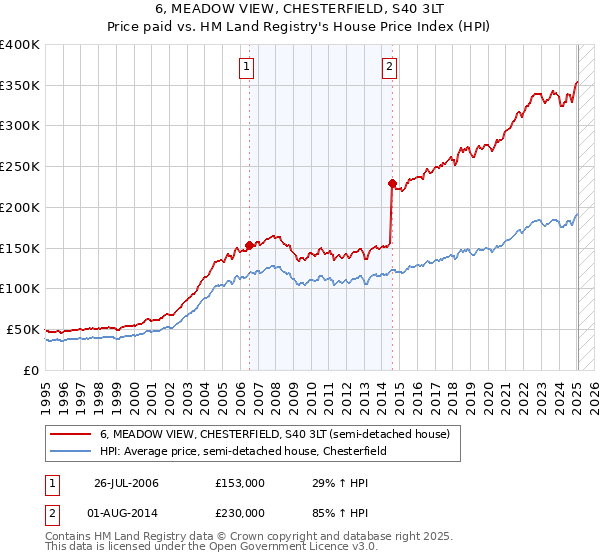 6, MEADOW VIEW, CHESTERFIELD, S40 3LT: Price paid vs HM Land Registry's House Price Index