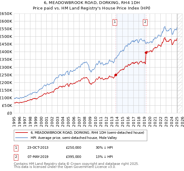 6, MEADOWBROOK ROAD, DORKING, RH4 1DH: Price paid vs HM Land Registry's House Price Index